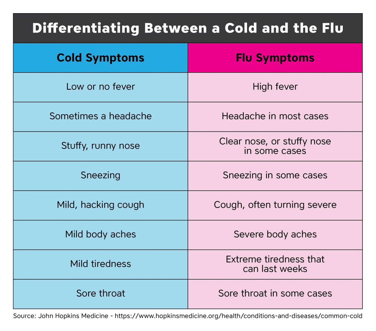 Differences between cold and flu01 Mulberry Learning